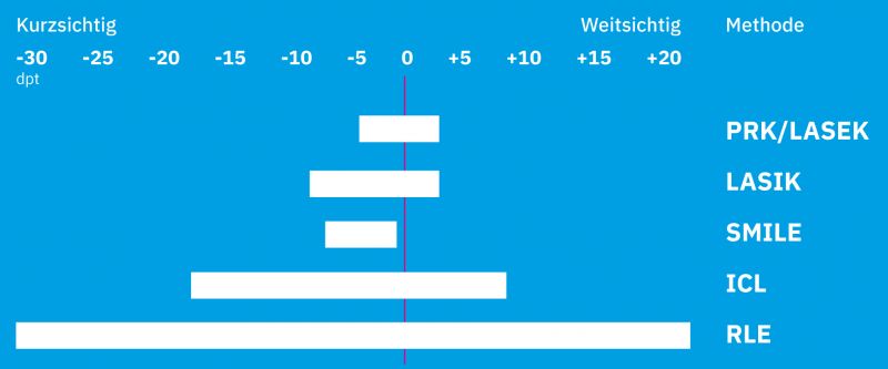 Anwendungsbereiche der OP-Methoden (Augen-Laser-Klinik Lohr)